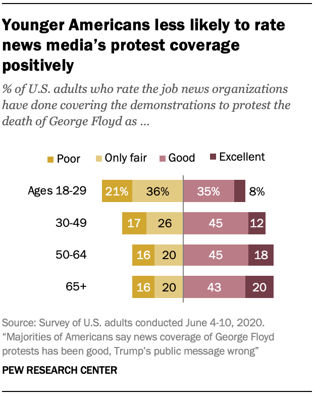 Younger Americans less likely to rate news media’s protest coverage positively