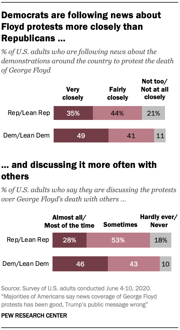 Democrats are following news about Floyd protests more closely than Republicans …