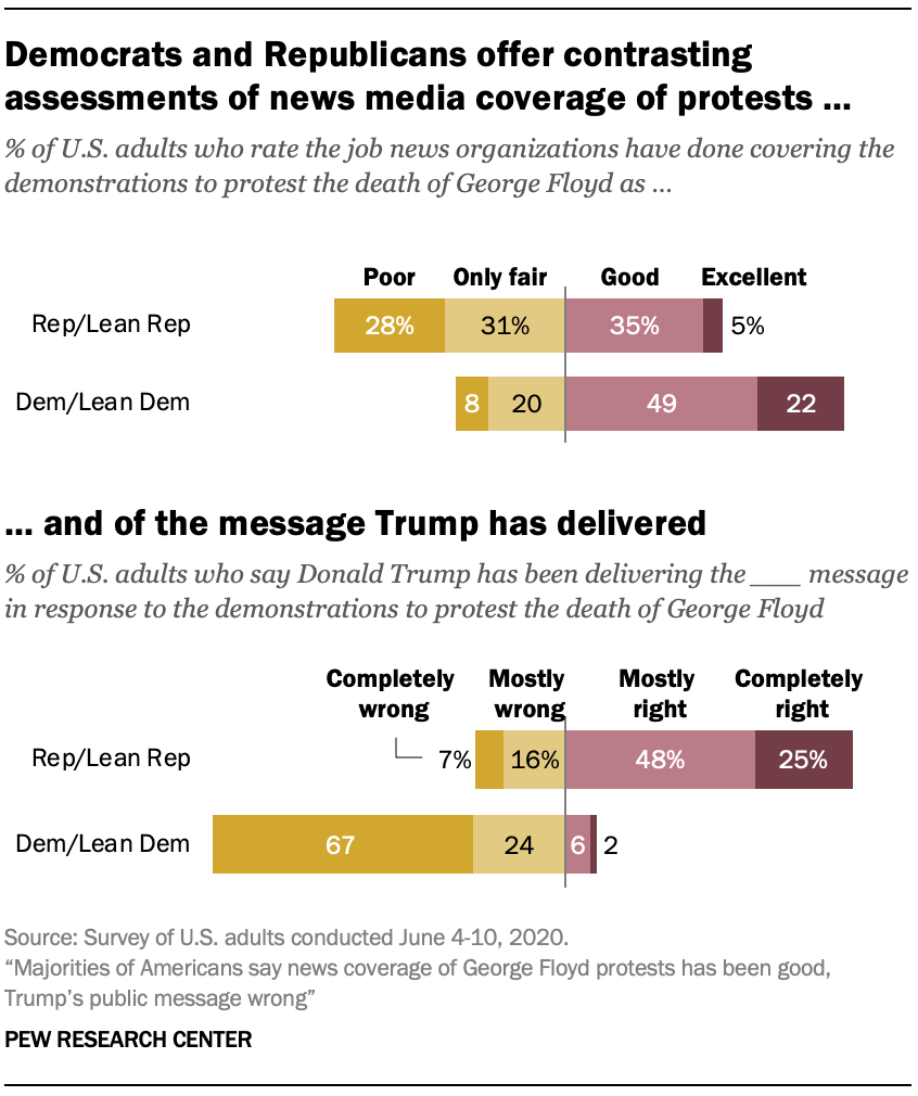 Democrats and Republicans offer contrasting assessments of news media coverage of protests …
