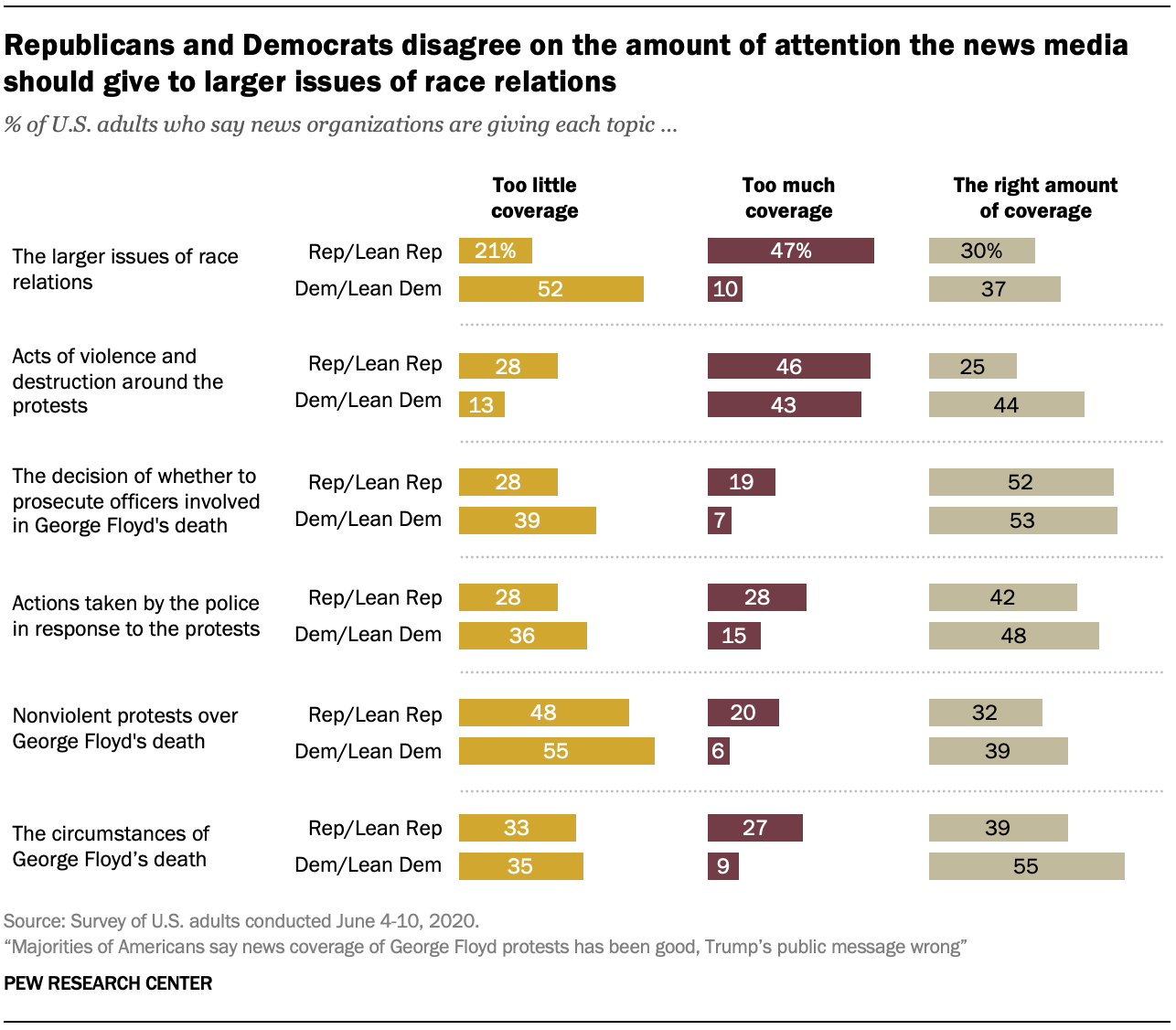 Republicans and Democrats disagree on the amount of attention the news media should give to larger issues of race relations