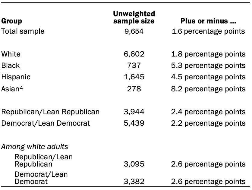 The unweighted sample sizes and the error attributable to sampling that would be expected at the 95% level of confidence for different groups in the survey