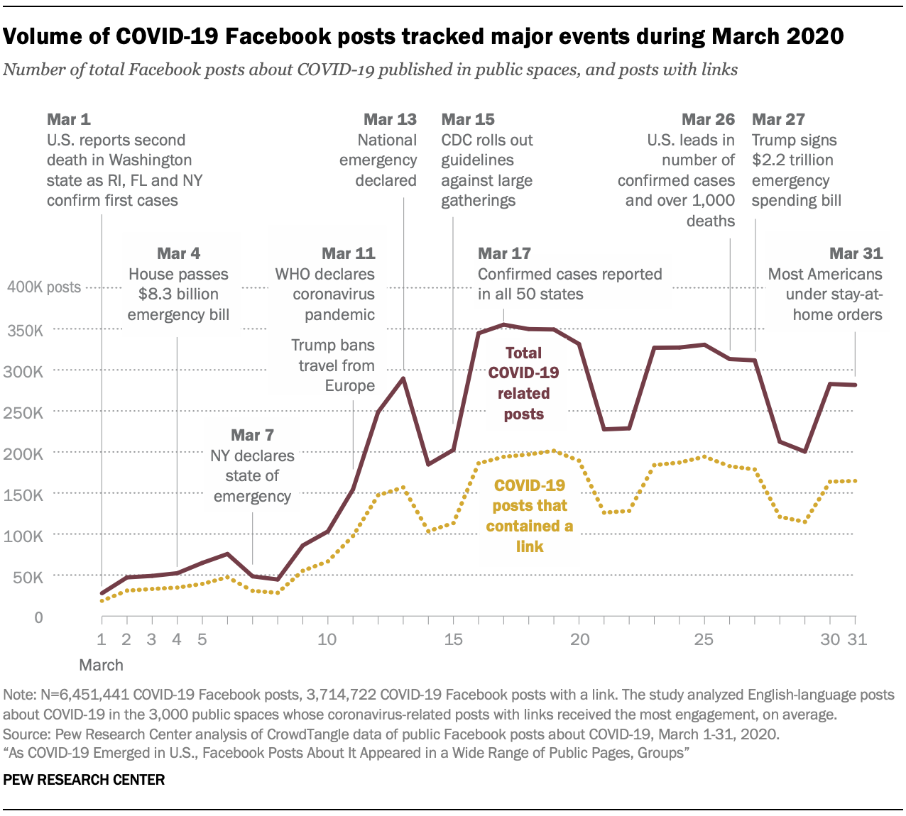 Volume of COVID-19 Facebook posts tracked major events during March 2020 