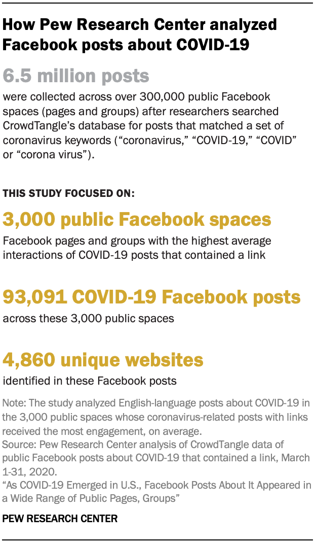 How Pew Research Center analyzed Facebook posts about COVID-19