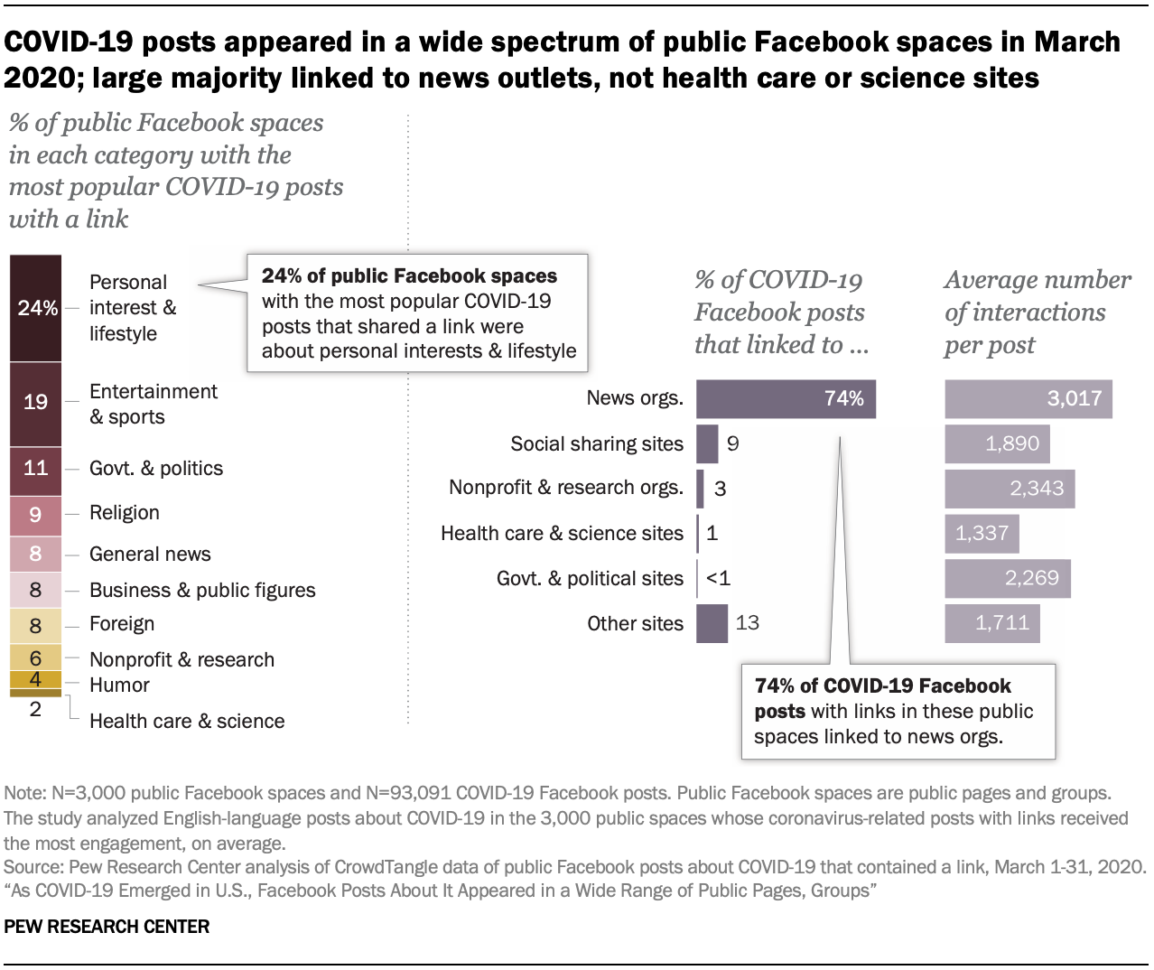 COVID-19 posts appeared in a wide spectrum of public Facebook spaces in March 2020; large majority linked to news outlets, not health care or science sites