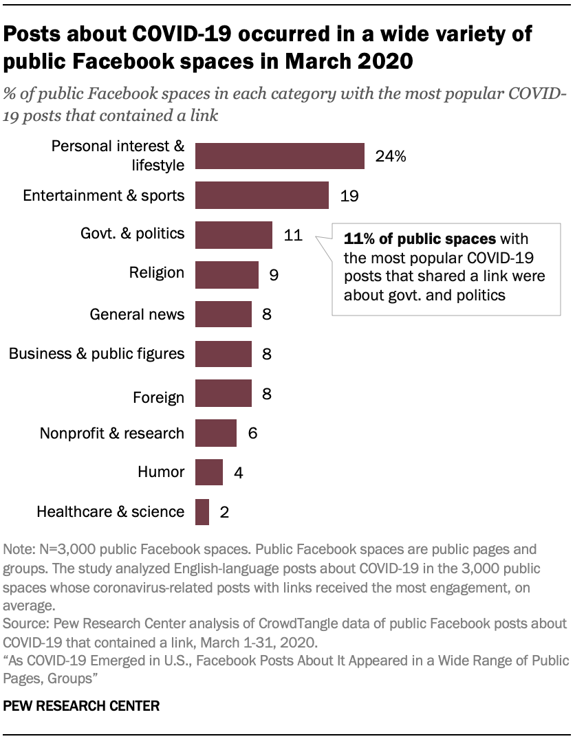 Posts about COVID-19 occurred in a wide variety of public Facebook spaces in March 2020