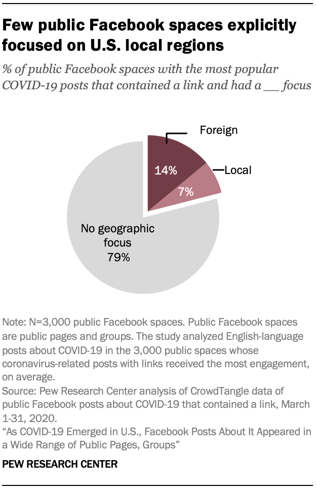 Few public Facebook spaces explicitly focused on U.S. local regions