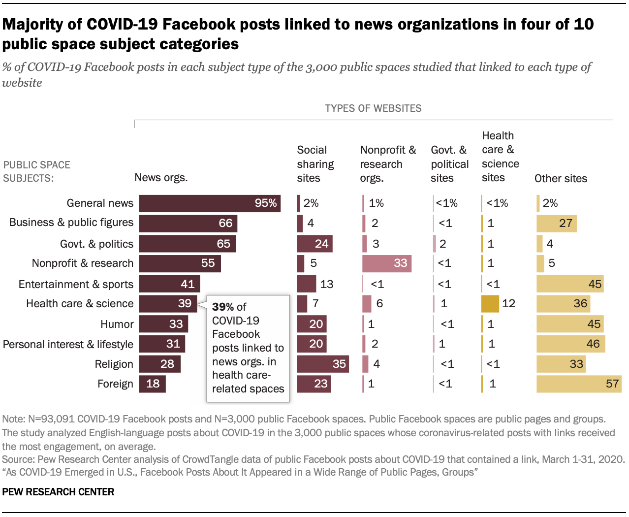 Majority of COVID-19 Facebook posts linked to news organizations in four of 10 public space subject categories
