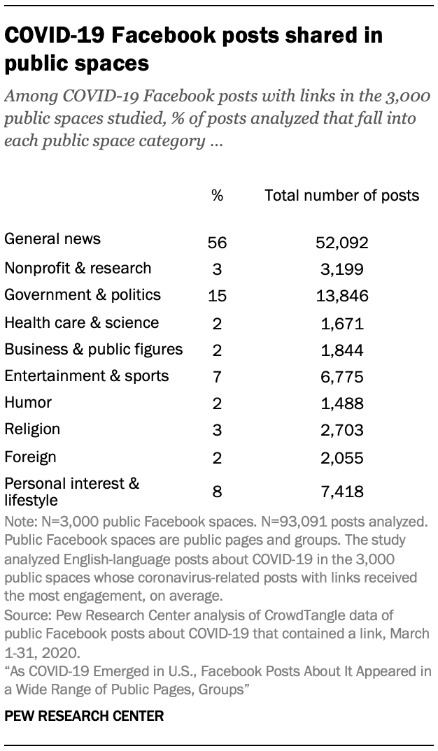 COVID-19 Facebook posts shared in public spaces