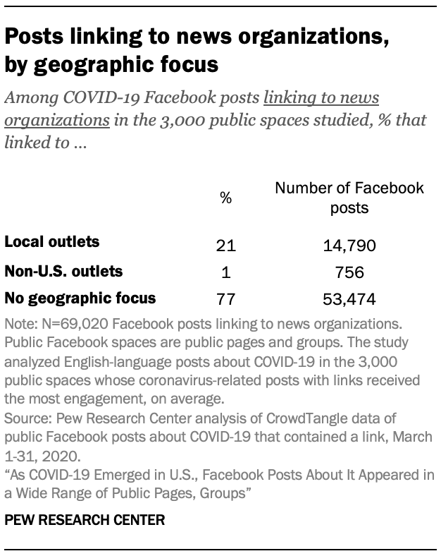 Facebook shares on COVID-19 posts studied, by website groupings 