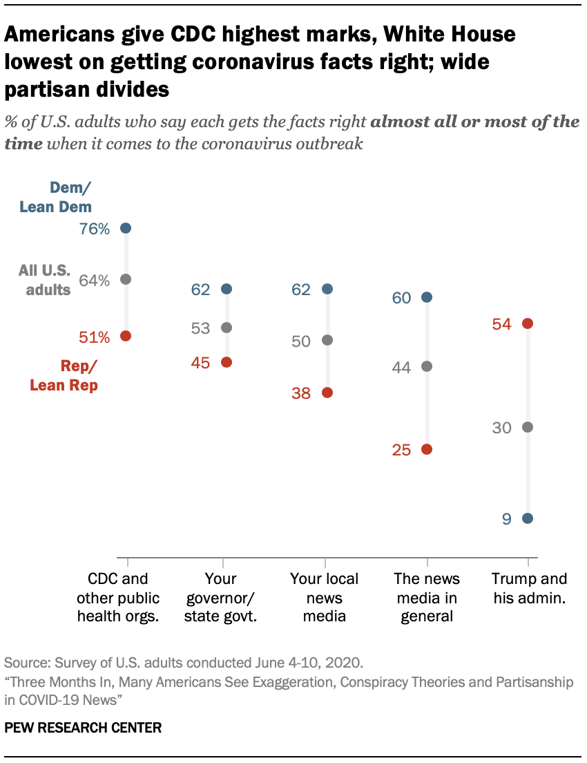 Three Months In Many Americans See Exaggeration Conspiracy Theories And Partisanship In Covid 19 News Pew Research Center