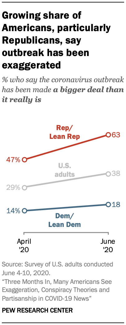 Growing share of Americans, particularly Republicans, say outbreak has been exaggerated