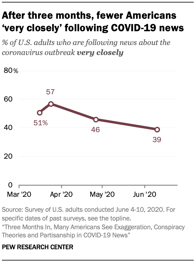 After three months, fewer Americans ‘very closely’ following COVID-19 news