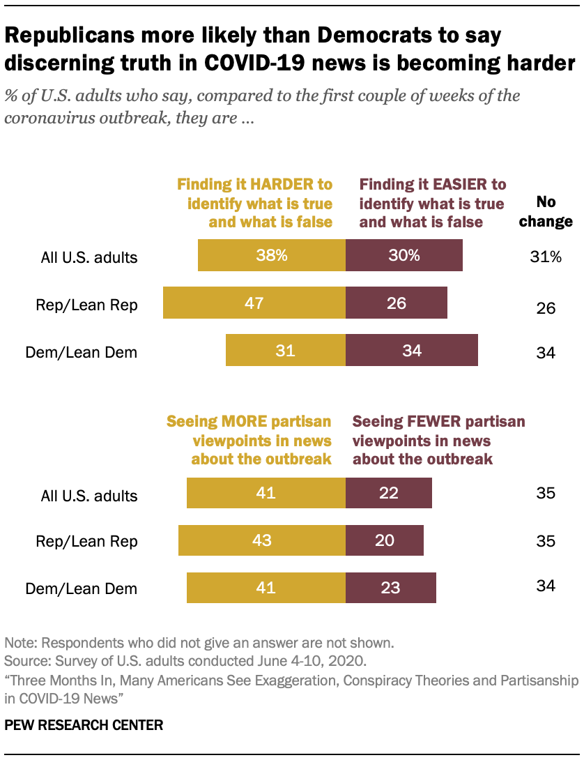 Republicans more likely than Democrats to say discerning truth in COVID-19 news is becoming harder