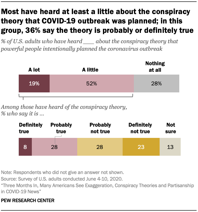 Most have heard at least a little about the conspiracy theory that COVID-19 outbreak was planned; in this group, 36% say the theory is probably or definitely true