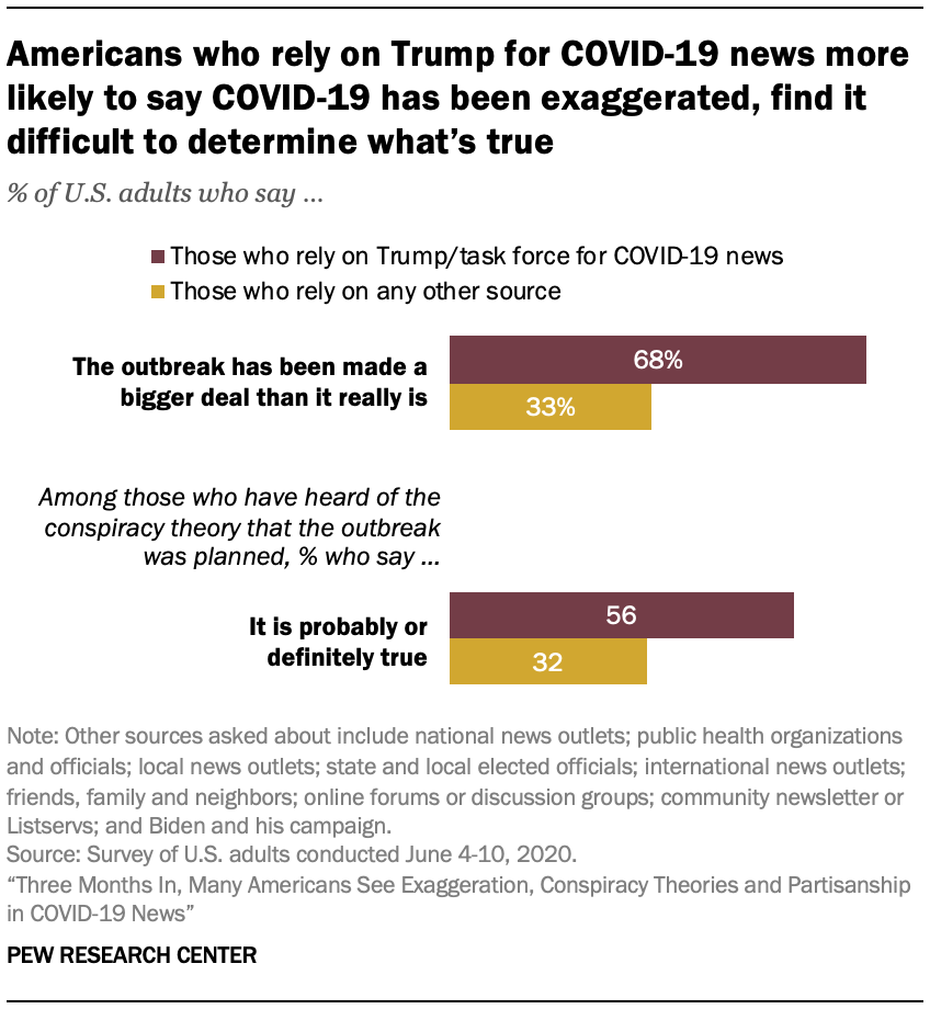 Americans who rely on Trump for COVID-19 news more likely to say COVID-19 has been exaggerated, find it difficult to determine what’s true 
