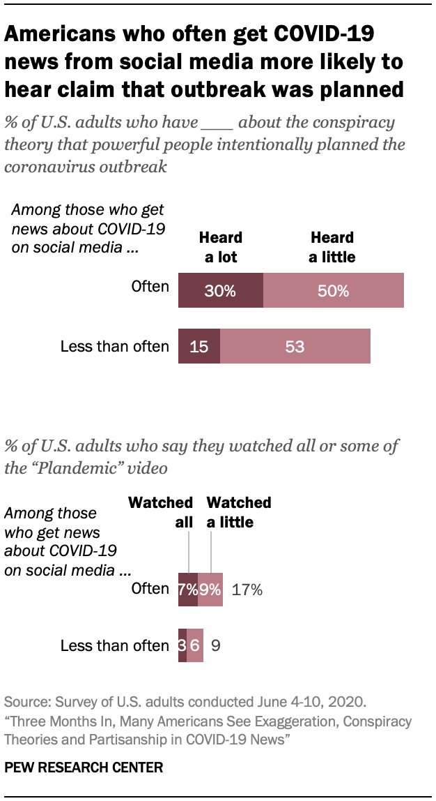 Americans who often get COVID-19 news from social media more likely to hear claim that outbreak was planned