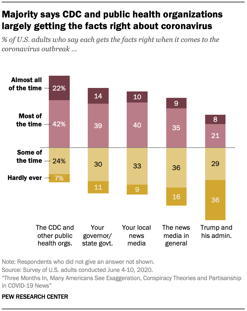 Majority says CDC and public health organizations largely getting the facts right about coronavirus