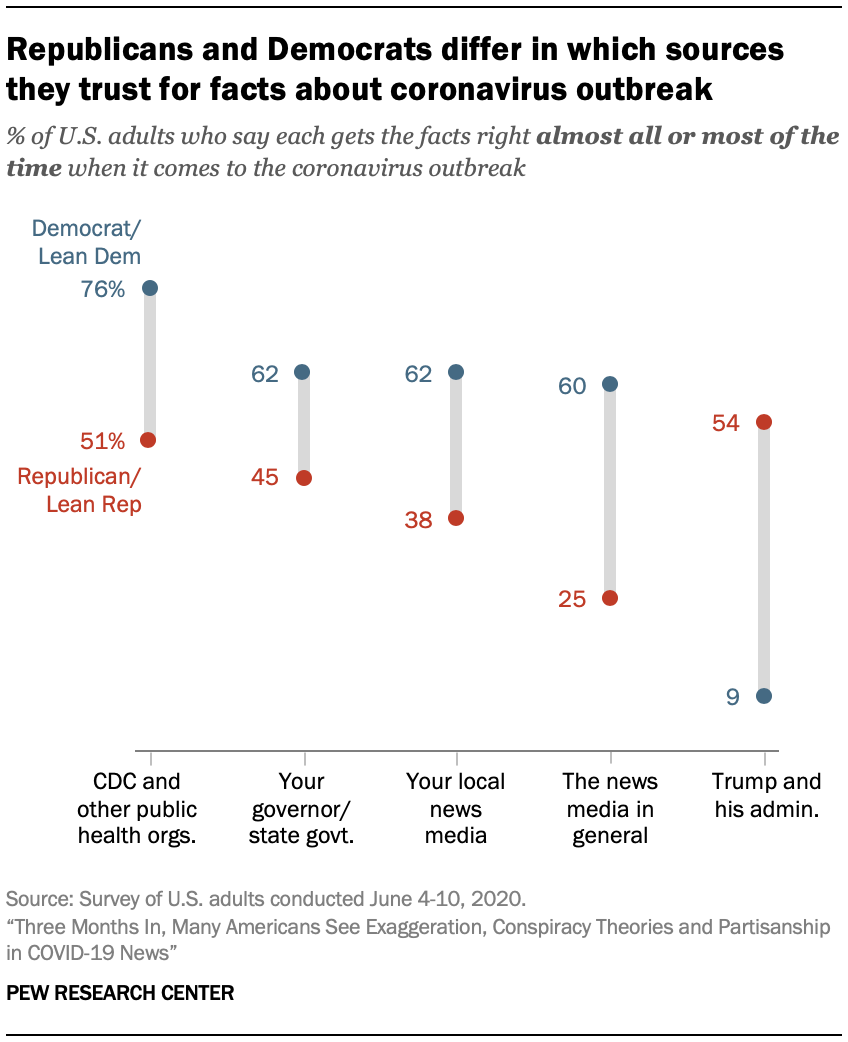 Republicans and Democrats differ in which sources they trust for facts about coronavirus outbreak