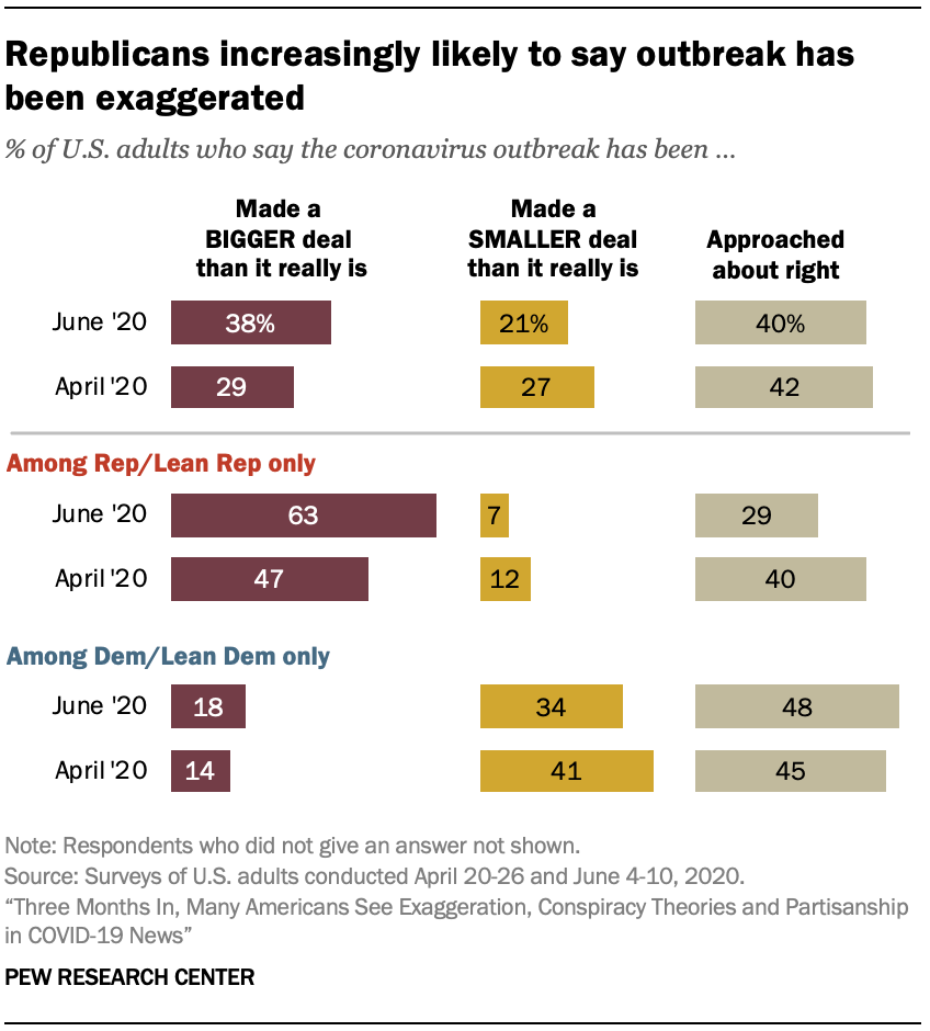 Republicans increasingly likely to say outbreak has been exaggerated