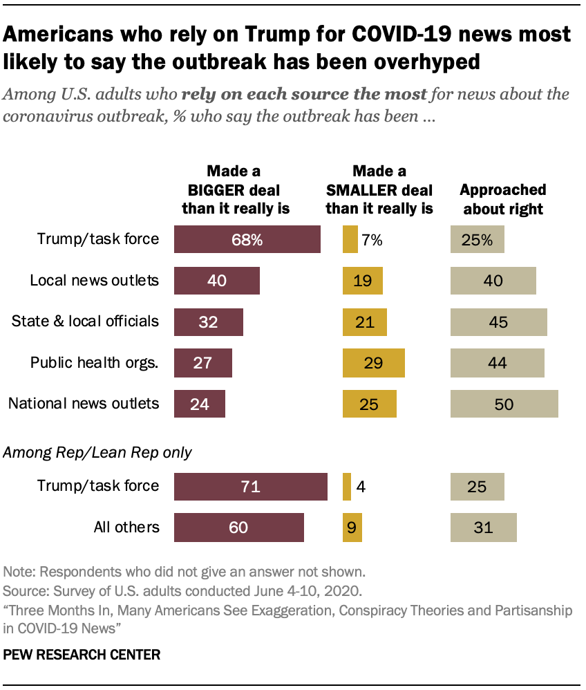 Americans who rely on Trump for COVID-19 news most likely to say the outbreak has been overhyped 
