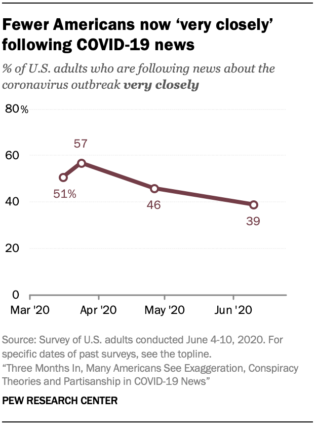 Fewer Americans now ‘very closely’ following COVID-19 news