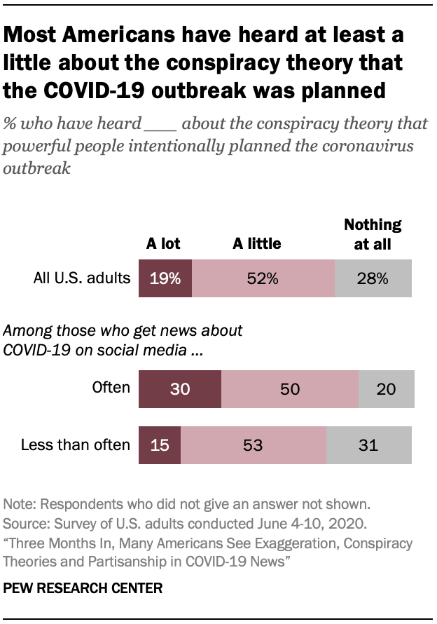 Most Americans have heard at least a little about the conspiracy theory that the COVID-19 outbreak was planned 