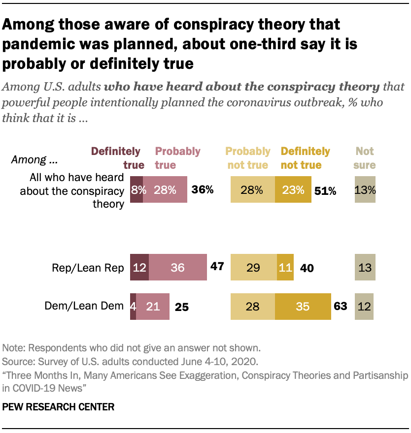 Among those aware of conspiracy theory that pandemic was planned, about one-third say it is probably or definitely true