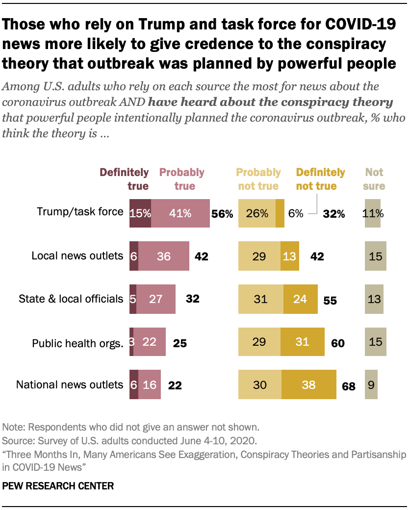 Those who rely on Trump and task force for COVID-19 news more likely to give credence to the conspiracy theory that outbreak was planned by powerful people