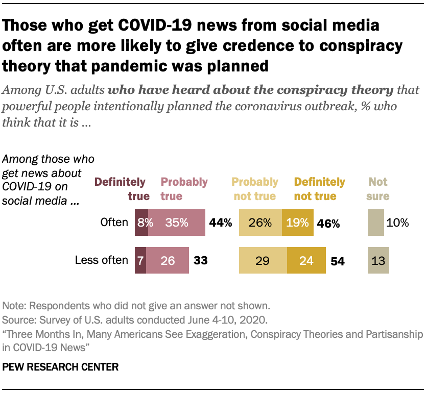 Those who get COVID-19 news from social media often are more likely to give credence to conspiracy theory that pandemic was planned