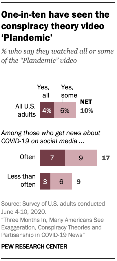 One-in-ten have seen the conspiracy theory video ‘Plandemic’