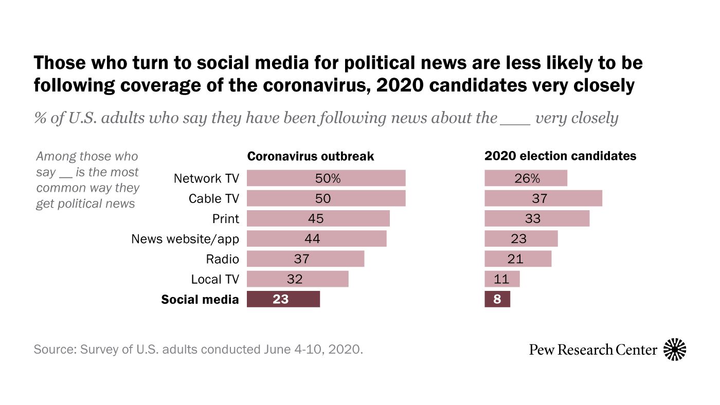 Americans Who Mainly Get Their News on Social Media Are Less Engaged, Less Knowledgeable Pew Research Center