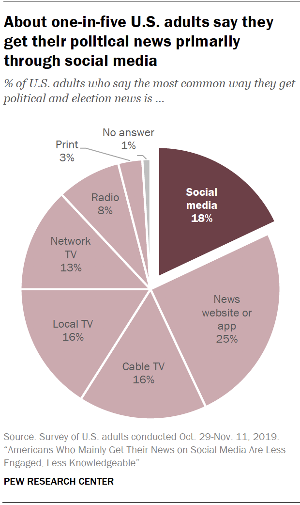 social media influence on political views research paper