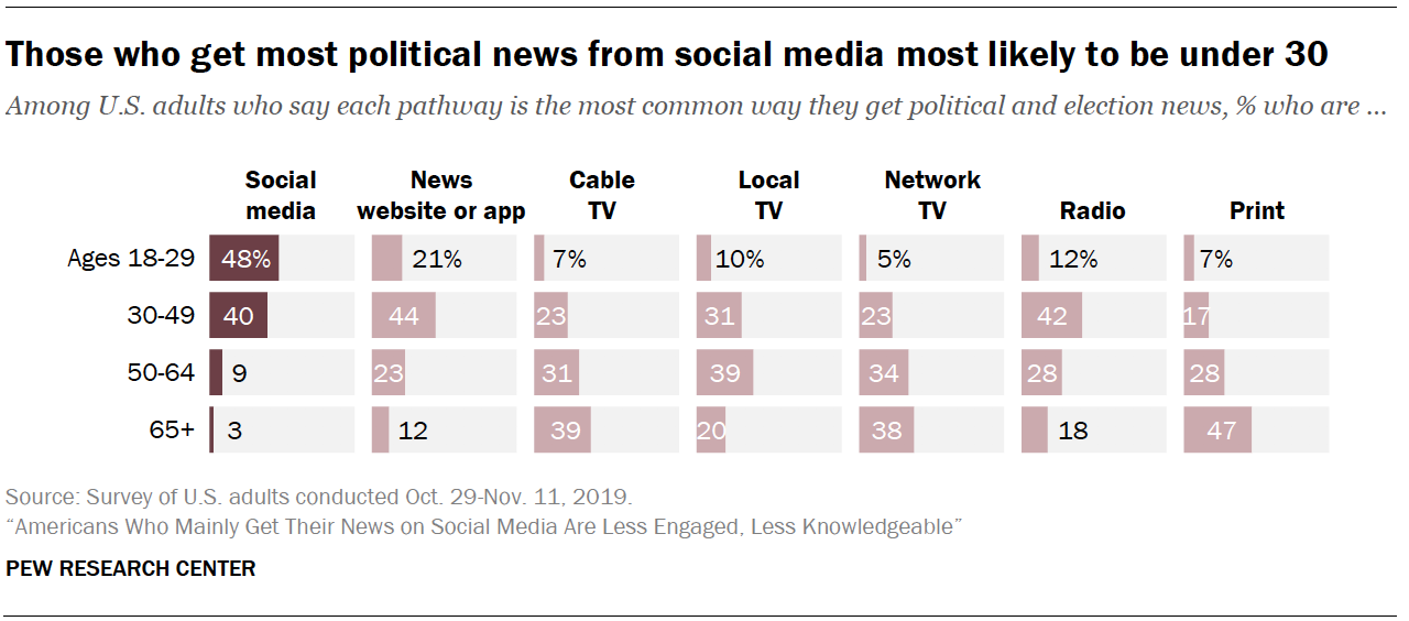Chart shows those who get most political news from social media most likely to be under 30