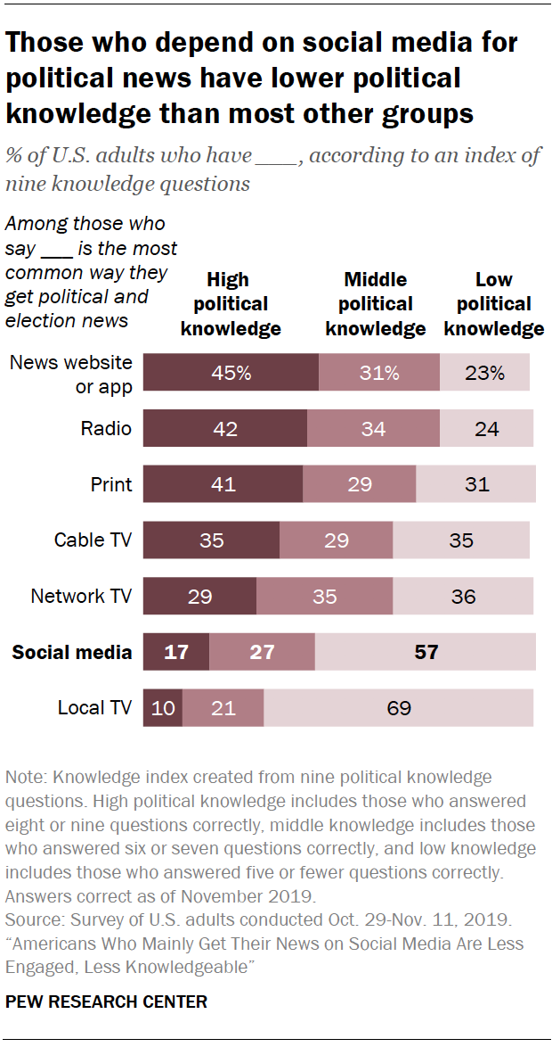 Chart shows those who depend on social media for political news have lower political knowledge than most other groups