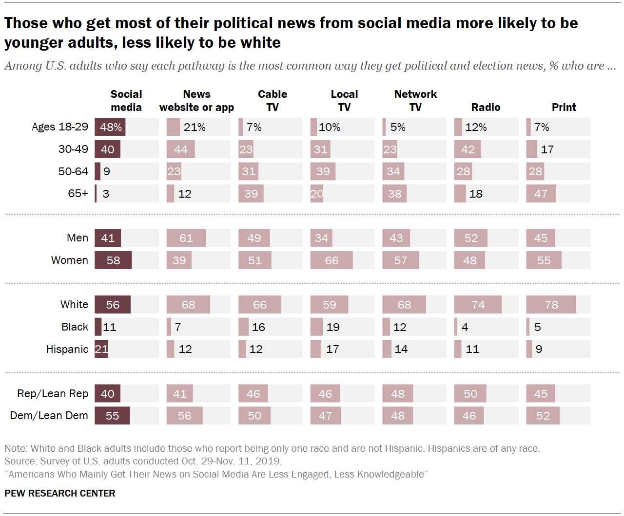 Chart shows those who get most of their political news from social media more likely to be younger adults, less likely to be white