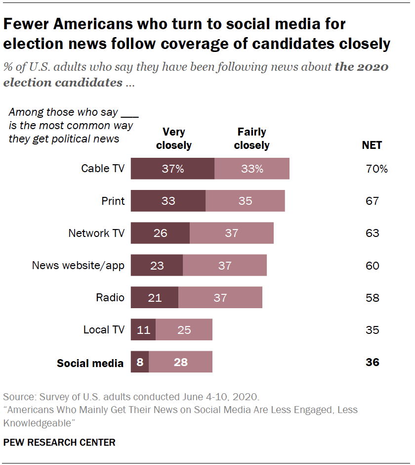 Chart shows fewer Americans who turn to social media for election news follow coverage of candidates closely