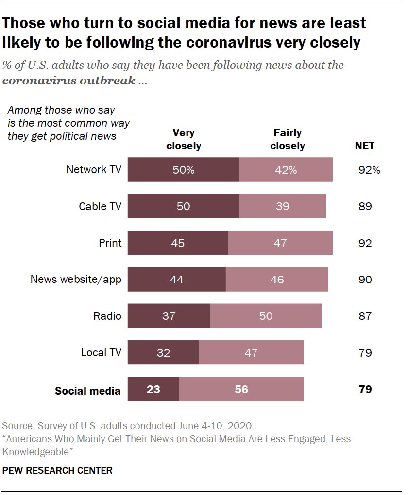 Chart shows those who turn to social media for news are least likely to be following the coronavirus very closely