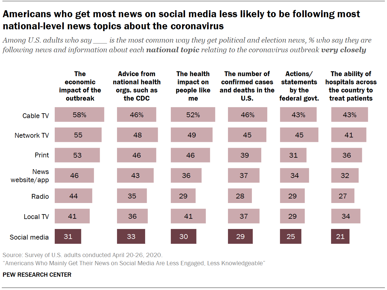 Chart shows Americans who get most news on social media less likely to be following most national-level news topics about the coronavirus