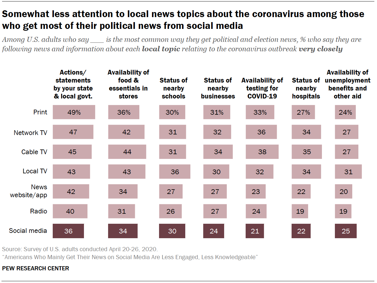 Chart shows somewhat less attention to local news topics about the coronavirus among those who get most of their political news from social media