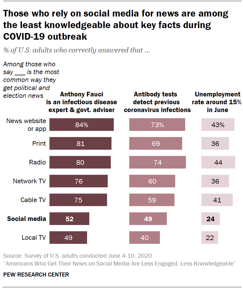 Chart shows those who rely on social media for news are among the least knowledgeable about key facts during COVID-19 outbreak