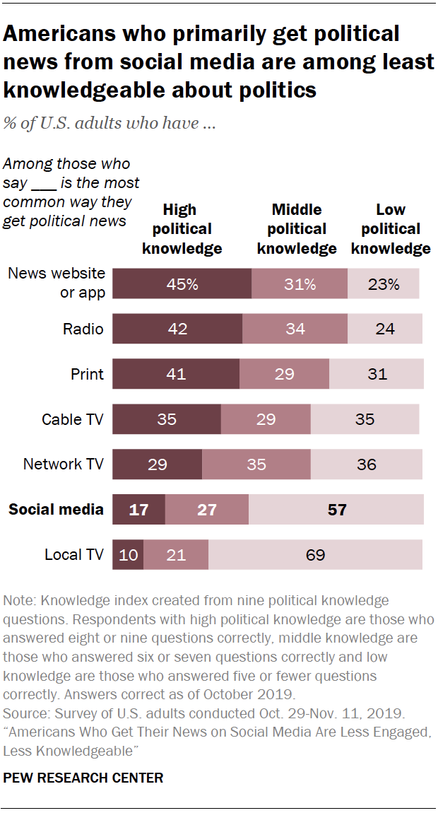 Chart shows Americans who primarily get political news from social media are among least knowledgeable about politics