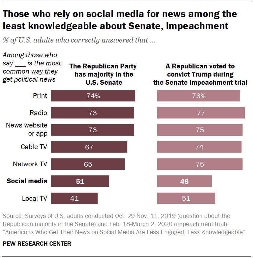 Chart shows those who rely on social media for news among the least knowledgeable about Senate, impeachment