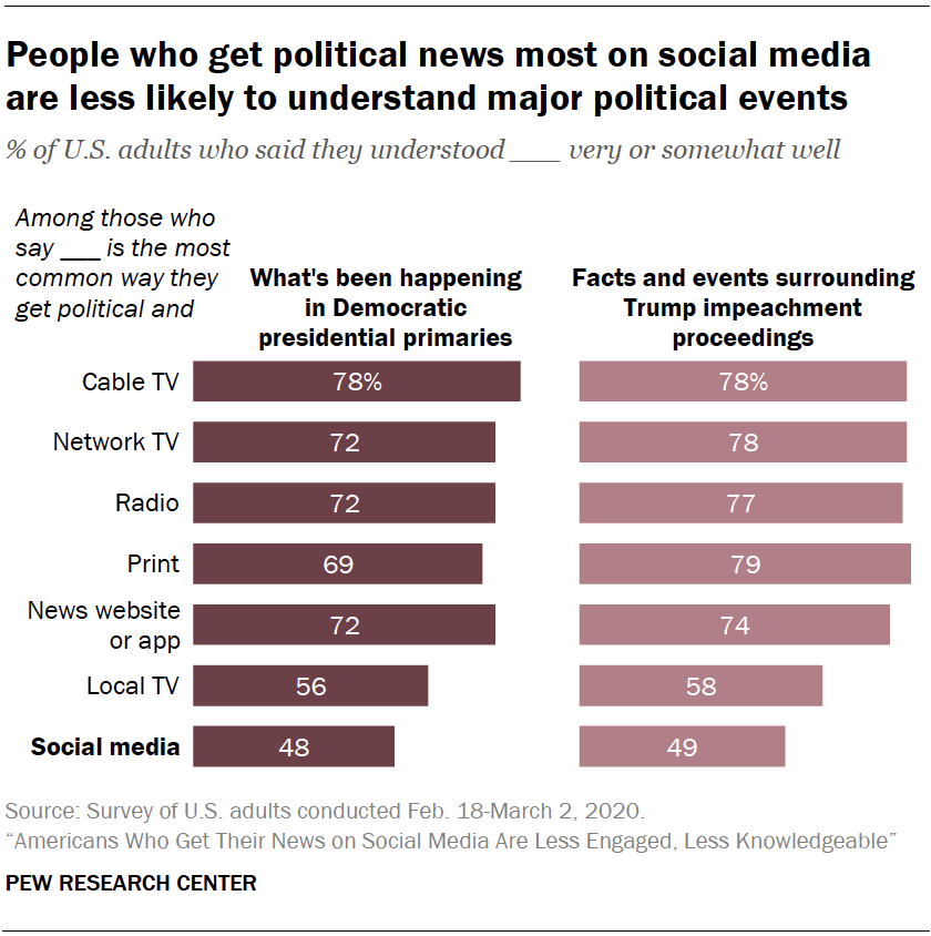 Chart shows people who get political news most on social media are less likely to understand major political events