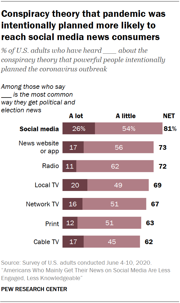 Chart shows conspiracy theory that pandemic was intentionally planned more likely to reach social media news consumers