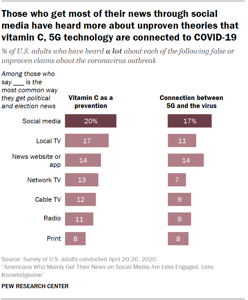 Chart shows those who get most of their news through social media have heard more about unproven theories that vitamin C, 5G technology are connected to COVID-19