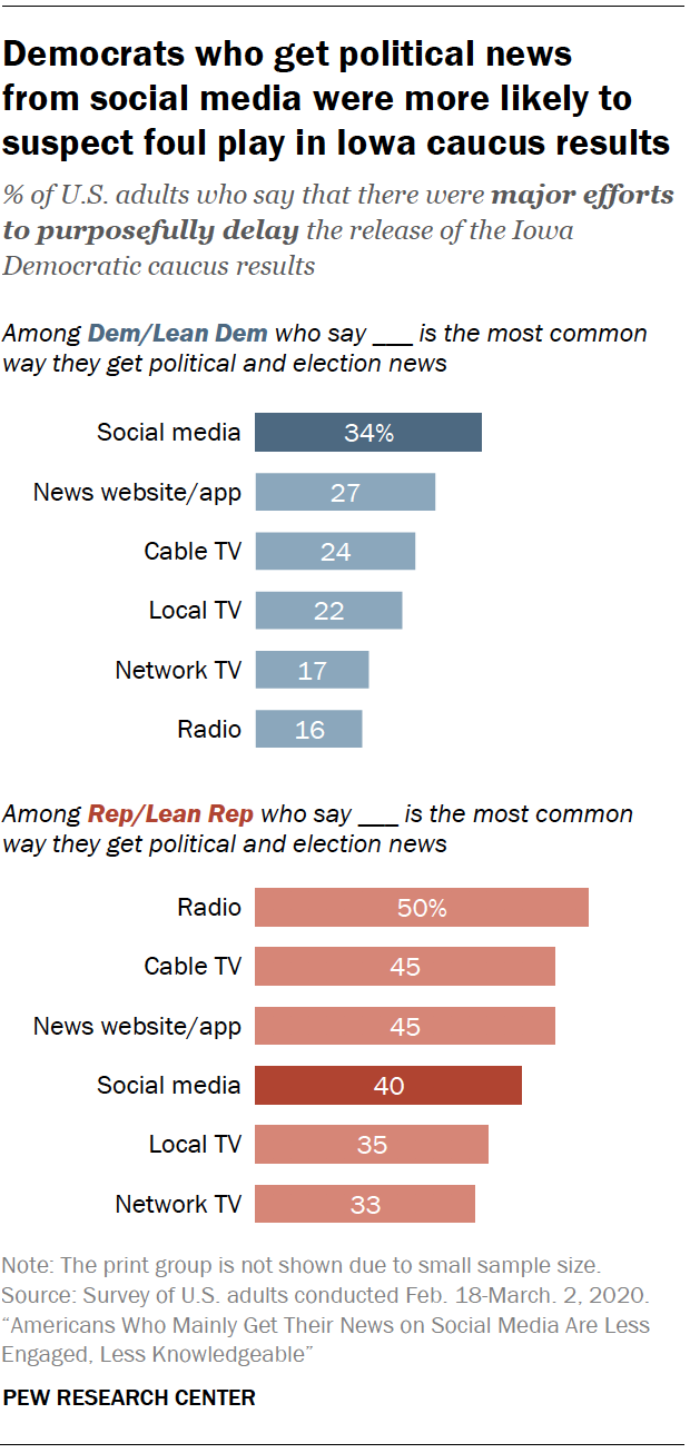 Chart shows Democrats who get political news from social media were more likely to suspect foul play in Iowa caucus results