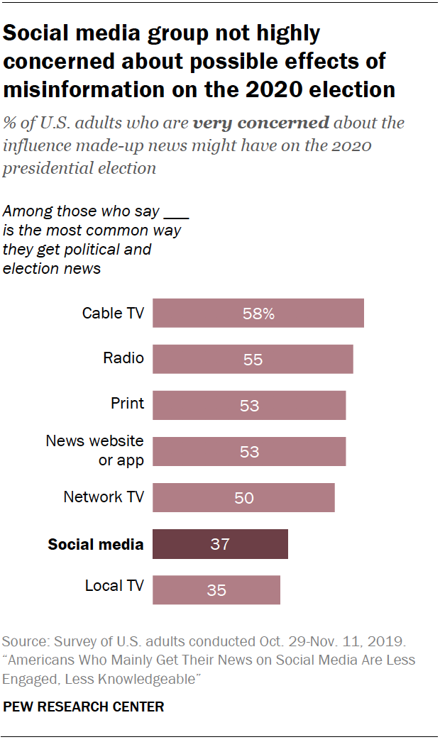 Chart shows social media group not highly concerned about possible effects of misinformation on the 2020 election