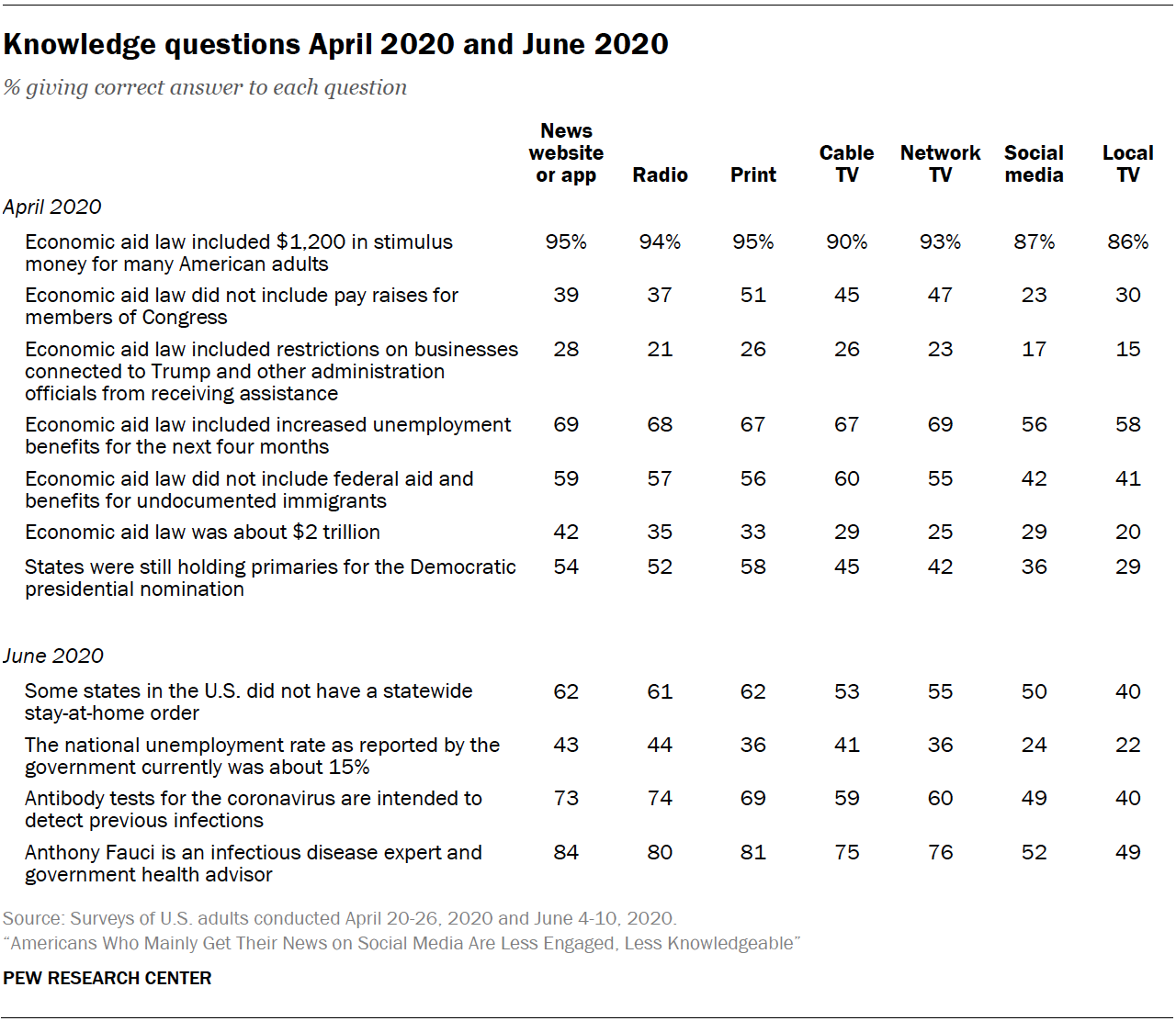 Chart shows knowledge questions April 2020 and June 2020
