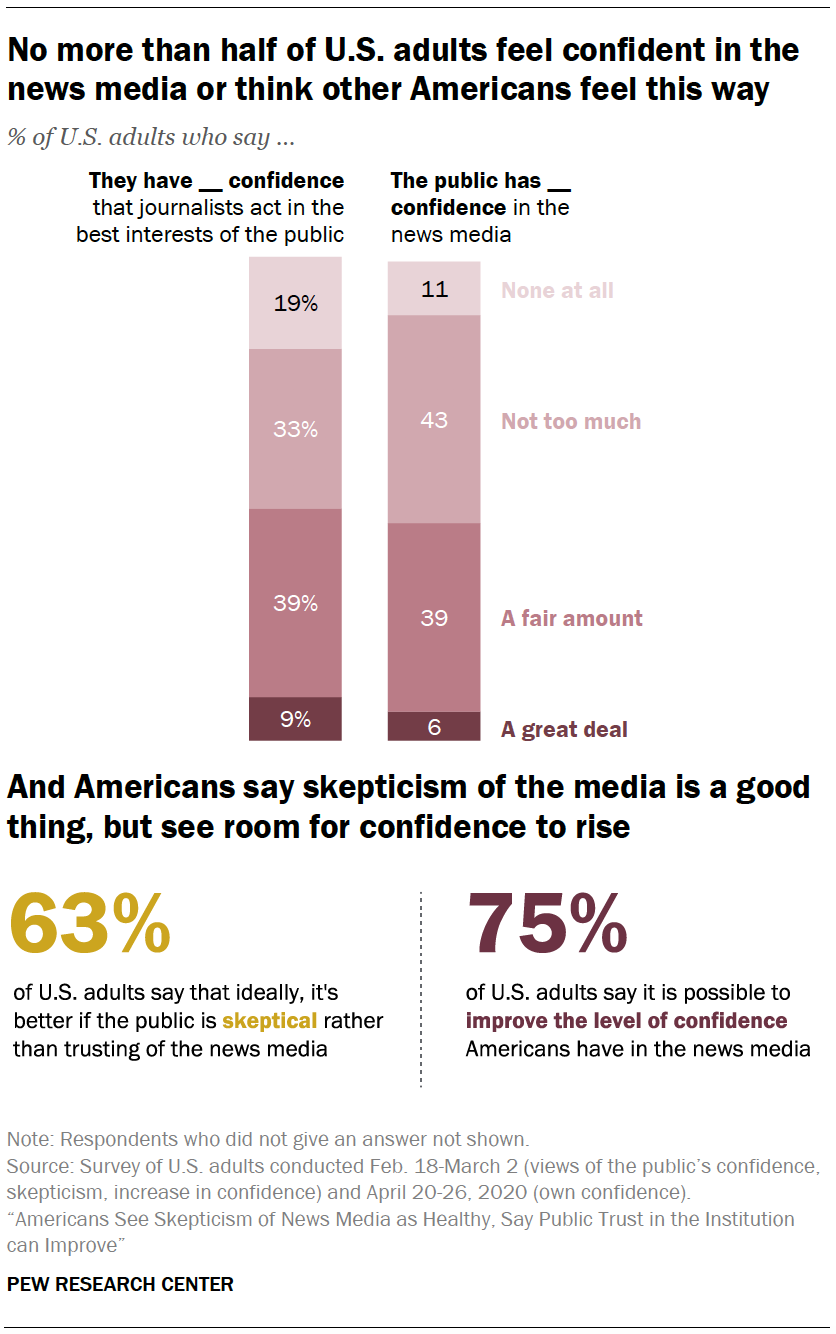 No more than half of U.S. adults feel confident in the news media or think other Americans feel this way
