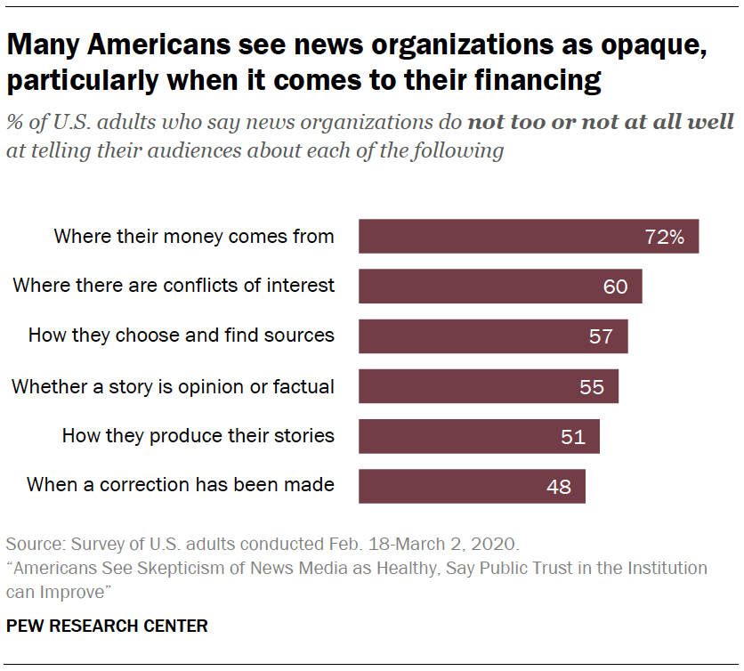 Many Americans see news organizations as opaque, particularly when it comes to their financing